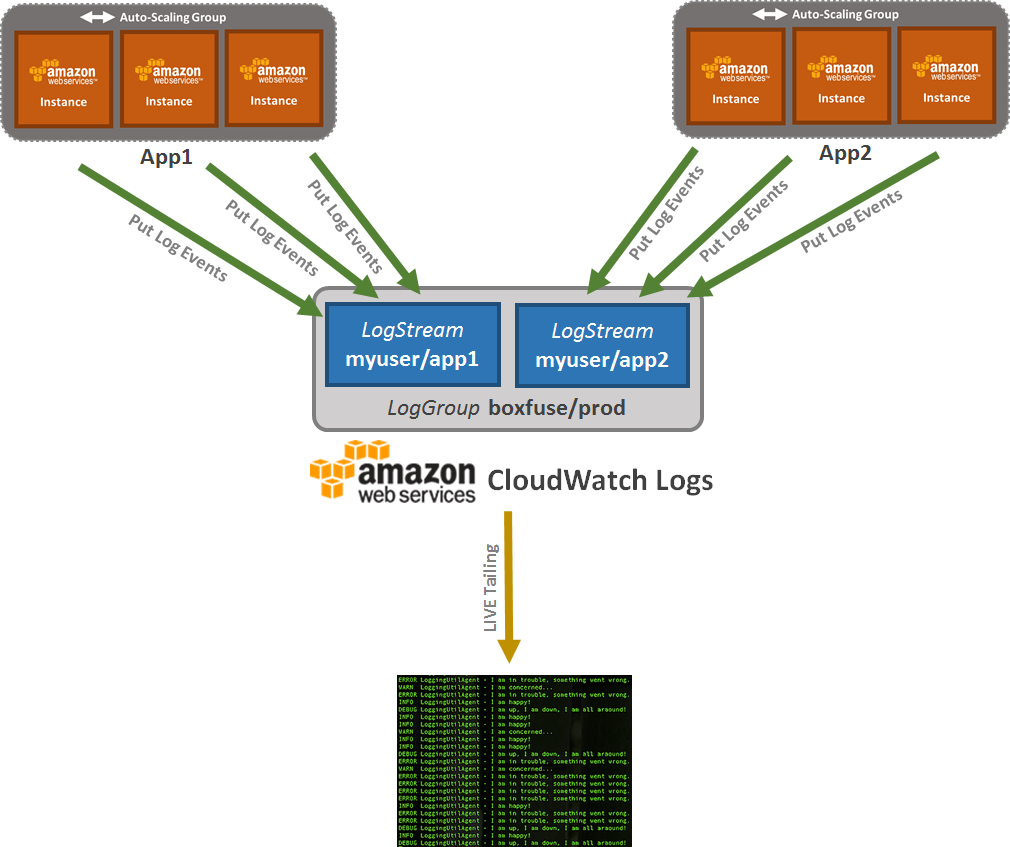 Store app logs in AWS Cloudwatch using Log4J (or Logback) appender